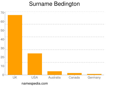 Familiennamen Bedington