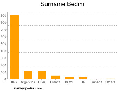 Familiennamen Bedini