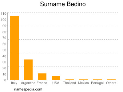 Familiennamen Bedino