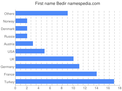 Vornamen Bedir