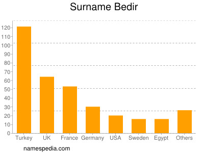 Familiennamen Bedir