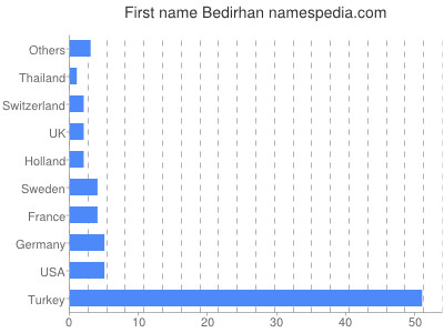 Given name Bedirhan