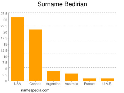 Surname Bedirian