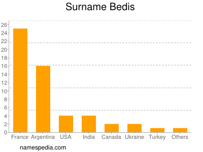 nom Bedis