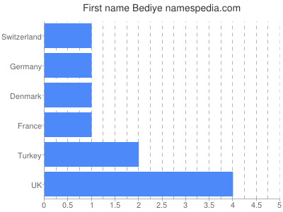 Given name Bediye