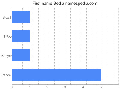 Vornamen Bedja