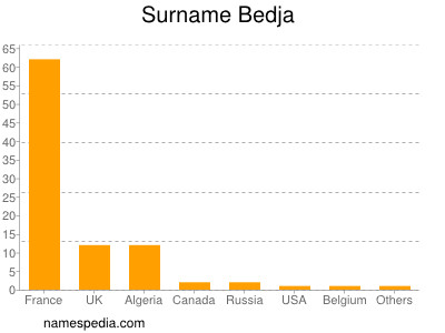 Surname Bedja