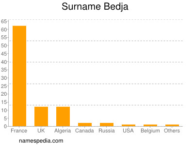 Familiennamen Bedja