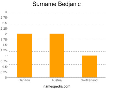 Familiennamen Bedjanic