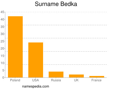 Familiennamen Bedka