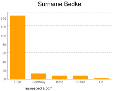 nom Bedke