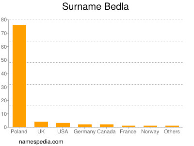 Familiennamen Bedla