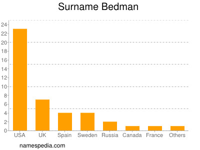 Familiennamen Bedman