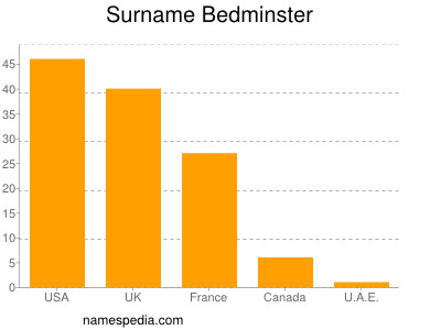 Familiennamen Bedminster