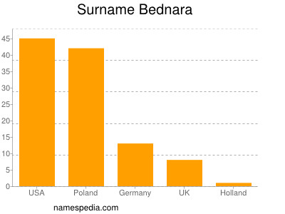 Familiennamen Bednara