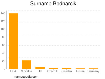 Familiennamen Bednarcik