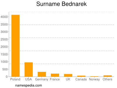 Familiennamen Bednarek