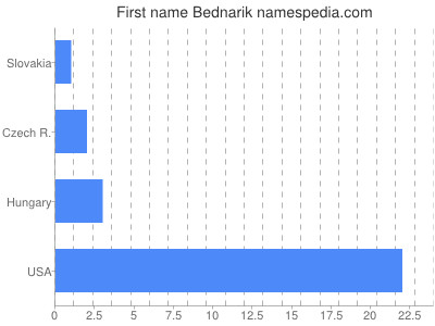 Given name Bednarik