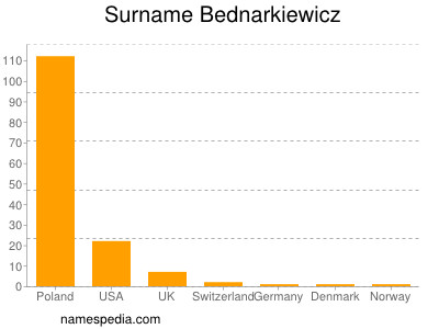 Familiennamen Bednarkiewicz