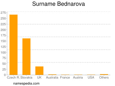 Familiennamen Bednarova