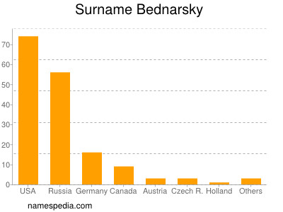 Familiennamen Bednarsky