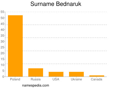 Familiennamen Bednaruk