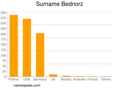 Familiennamen Bednorz