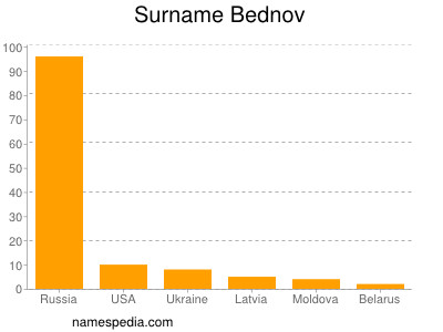 Familiennamen Bednov