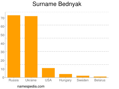 Familiennamen Bednyak