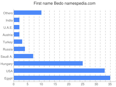 Given name Bedo