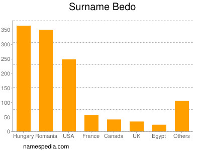 Surname Bedo