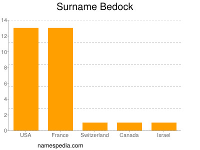 Familiennamen Bedock