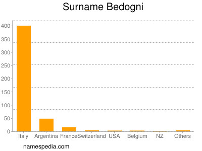 Surname Bedogni