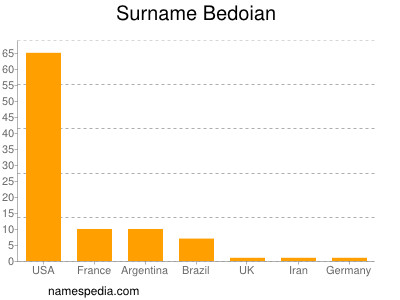 Surname Bedoian
