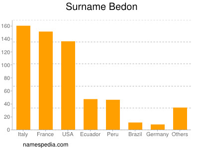 Familiennamen Bedon