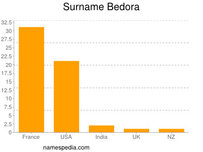 Familiennamen Bedora