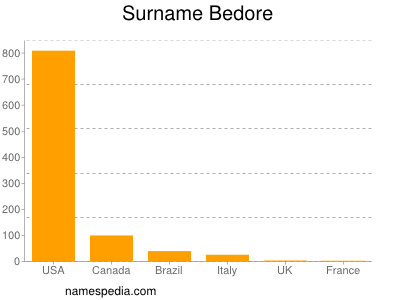 Familiennamen Bedore