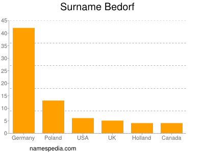 Surname Bedorf