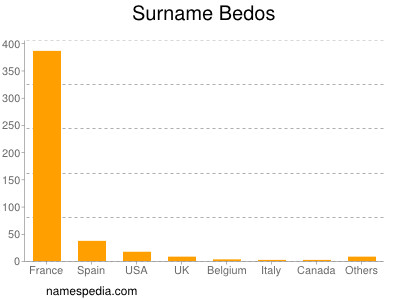 Surname Bedos