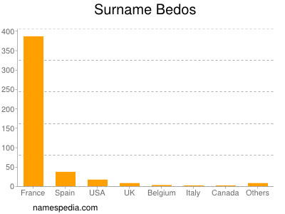 Familiennamen Bedos