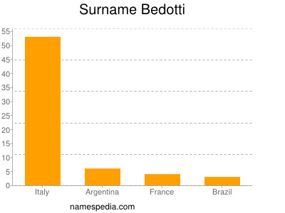 Familiennamen Bedotti