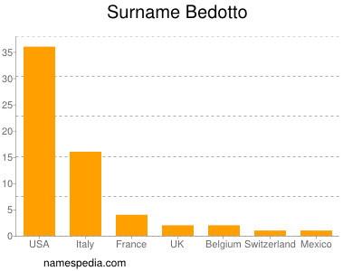 Surname Bedotto