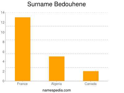 Familiennamen Bedouhene