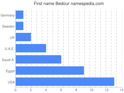 Vornamen Bedour