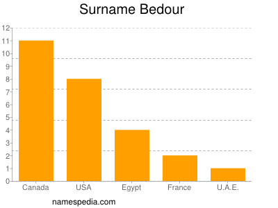 Familiennamen Bedour