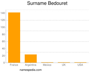 Familiennamen Bedouret