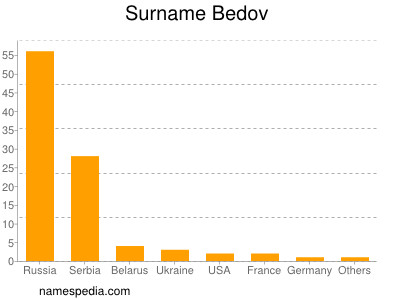 Familiennamen Bedov