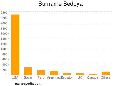 Familiennamen Bedoya