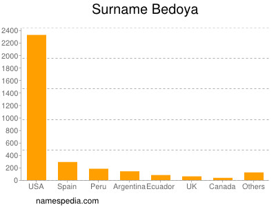 nom Bedoya