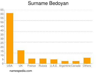 Familiennamen Bedoyan